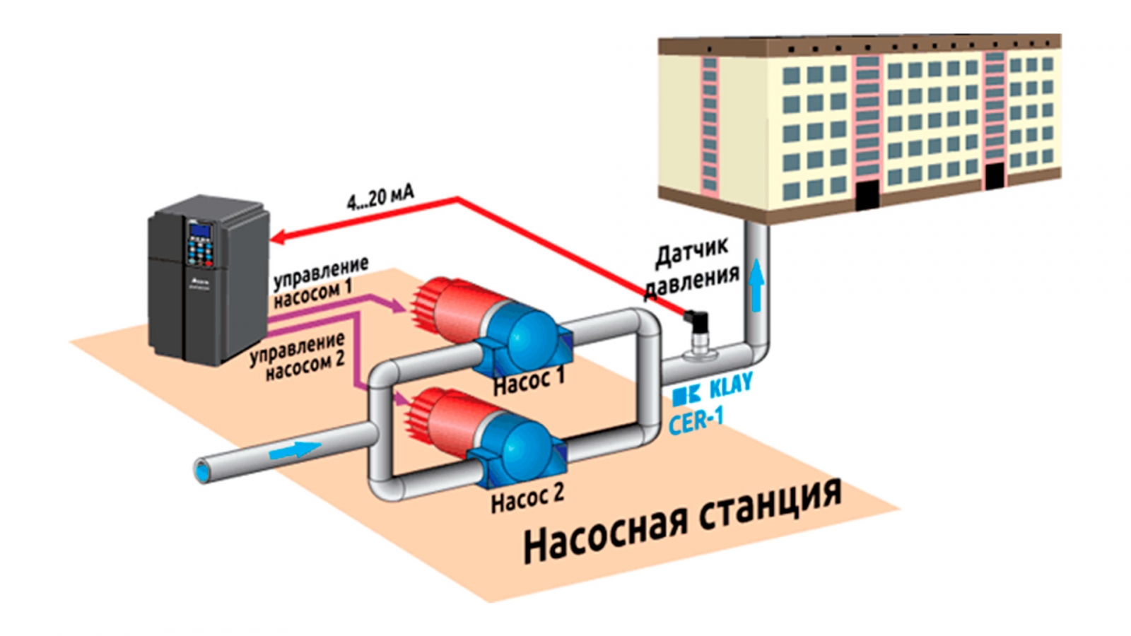 Насос с частотным преобразователем