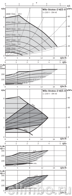 Циркуляционный насос Wilo STRATOS-Z 40/1-8 PN6/10 — фото товара