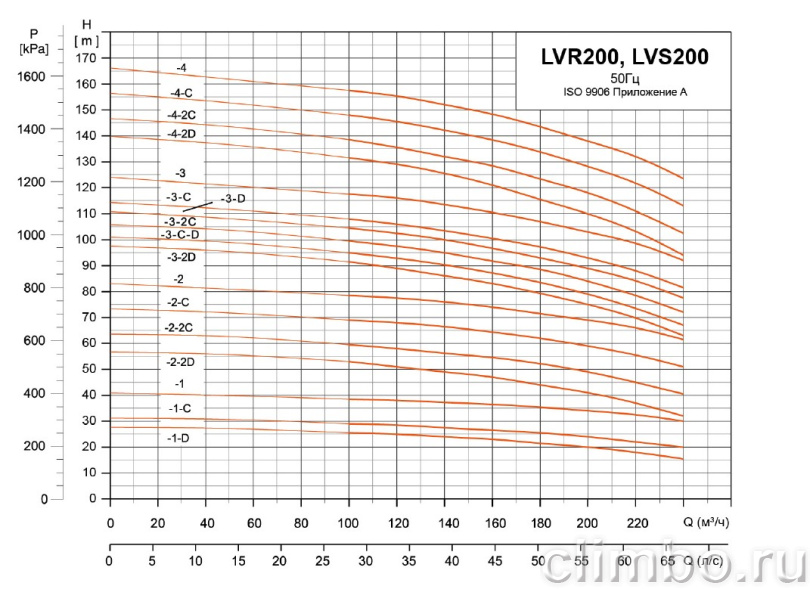 Центробежный многоступенчатый насос LEO LVR 200-3-C-D (380 В) IE3