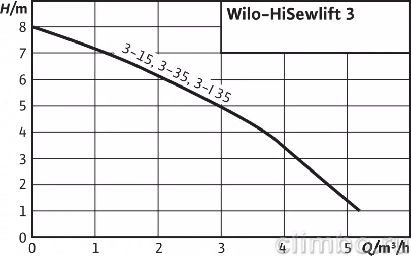 Канализационная установка wilo hisewlift 3 35