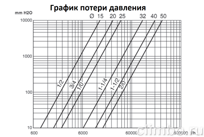 PROAQUA Мини шаровой кран 1/2" — фото товара