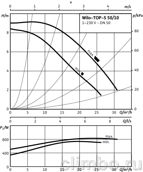 Циркуляционный насос Wilo TOP-S 50/10 EM PN6/10 220V — фото товара