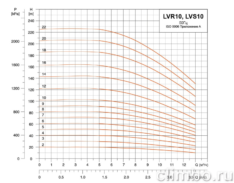 Центробежный многоступенчатый насос LEO LVR 10-12 (380 В) с частотным регулированием