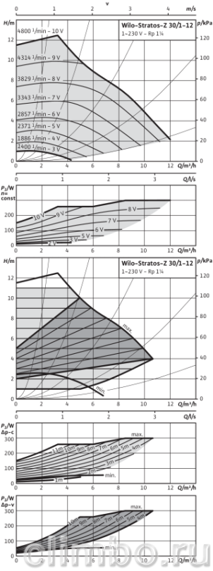 Циркуляционный насос Wilo STRATOS-Z 30/1-12 PN6/10 — фото товара
