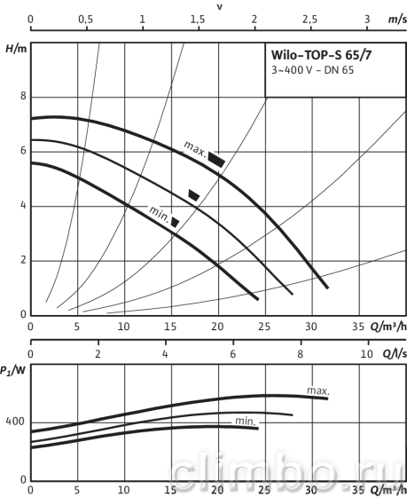Циркуляционный насос Wilo TOP-S 65/7 DM PN6/10 — фото товара