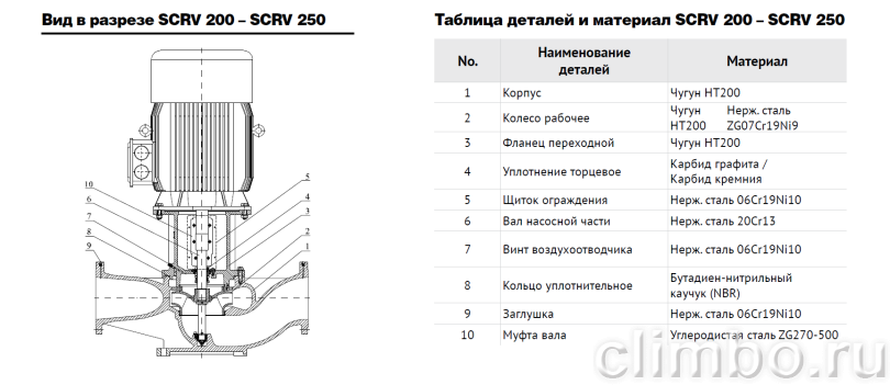 Центробежный IN-LINE насос WATERSTRY SCRV 65-83/2 — фото товара