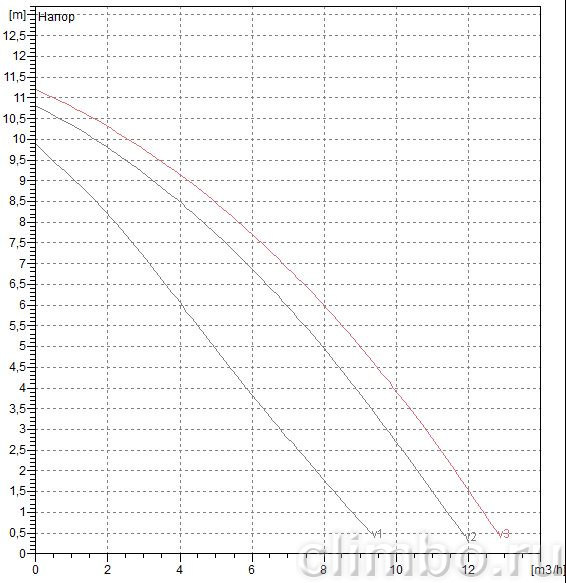 Насос циркуляционный DAB A 110/180 XM -230 v — фото товара