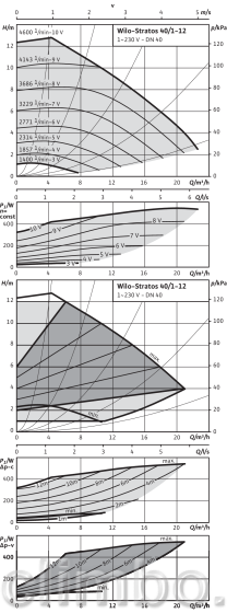 Циркуляционный насос Wilo STRATOS 40/1-12 PN6/10 — фото товара