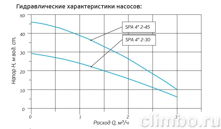Насос колодезный SPA 4" 2-30 с поплавковым выключателем — фото товара