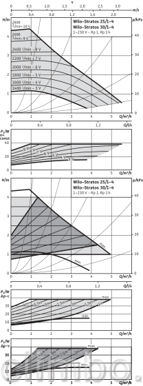 Циркуляционный насос Wilo STRATOS 30/1-4 PN6/10 — фото товара