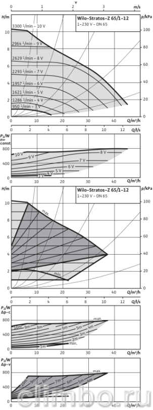 Циркуляционный насос Wilo STRATOS-Z 65/1-12 PN6/10 — фото товара