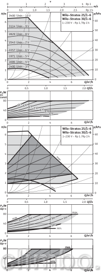 Циркуляционный насос Wilo STRATOS 30/1-6 PN6/10 — фото товара