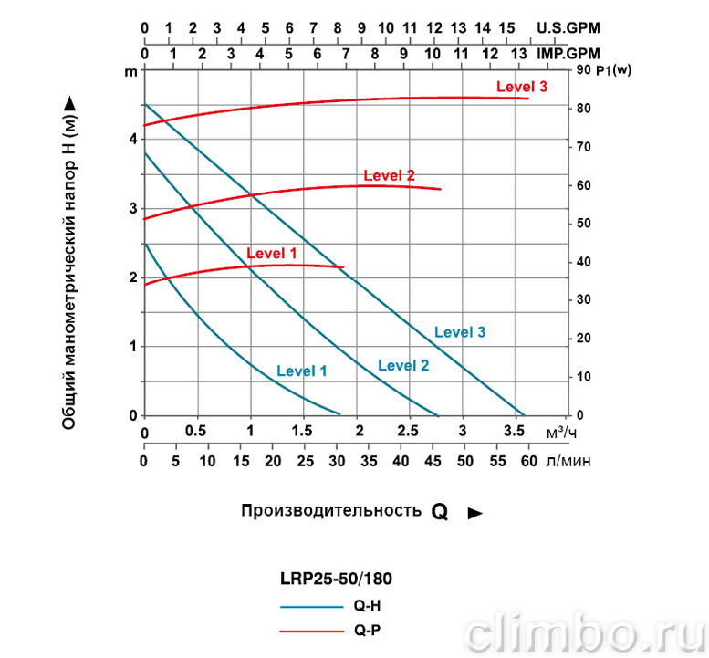Насос циркуляционный LEO LRP25-50/180 — фото товара