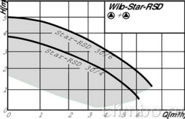 Циркуляционный насос Wilo STAR-RSD 30/4 — фото товара