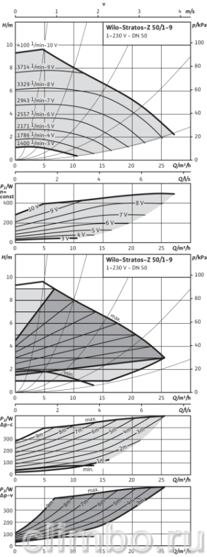 Циркуляционный насос Wilo STRATOS-Z 50/1-9 RG (бронза) — фото товара