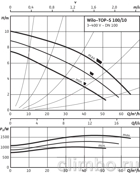Циркуляционный насос Wilo TOP-S 100/10 DM PN10 — фото товара
