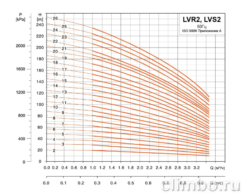 Центробежный многоступенчатый насос LEO LVR 2-11 (220 В)