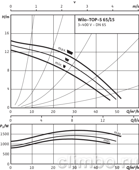 Циркуляционный насос Wilo TOP-S 80/7 DM PN6 — фото товара