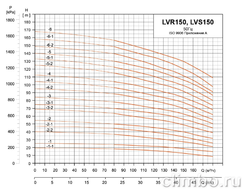 Центробежный многоступенчатый насос LEO LVR 150-2-1 (380 В) IE3