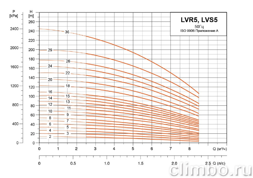Центробежный многоступенчатый насос LEO LVR 5-10 (220 В)
