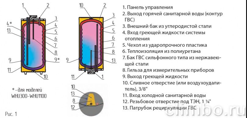 Бойлеры косвенного нагрева - водонагреватели напольные и настенные