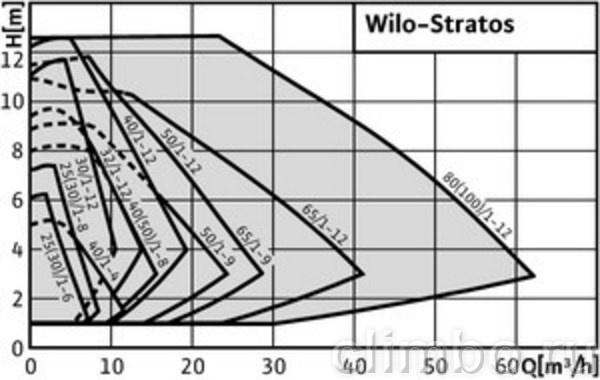 Циркуляционный насос Wilo STRATOS 100/1-12 PN6 — фото товара