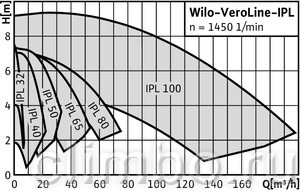 Циркуляционный насос Wilo IPL 30/90-0,25/2 — фото товара