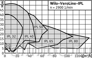 Циркуляционный насос Wilo IPL 50/160-0,55/4 — фото товара