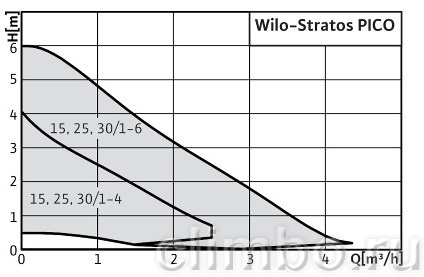 Циркуляционный насос Wilo STRATOS PICO 25/1-4 — фото товара