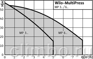 Центробежный насос Wilo MP 305 (3х230/400 В) — фото товара