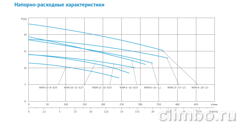 Дренажный насос для загрязненной воды WSM10-8, 220V, 50Hz, 0,55kW — фото товара