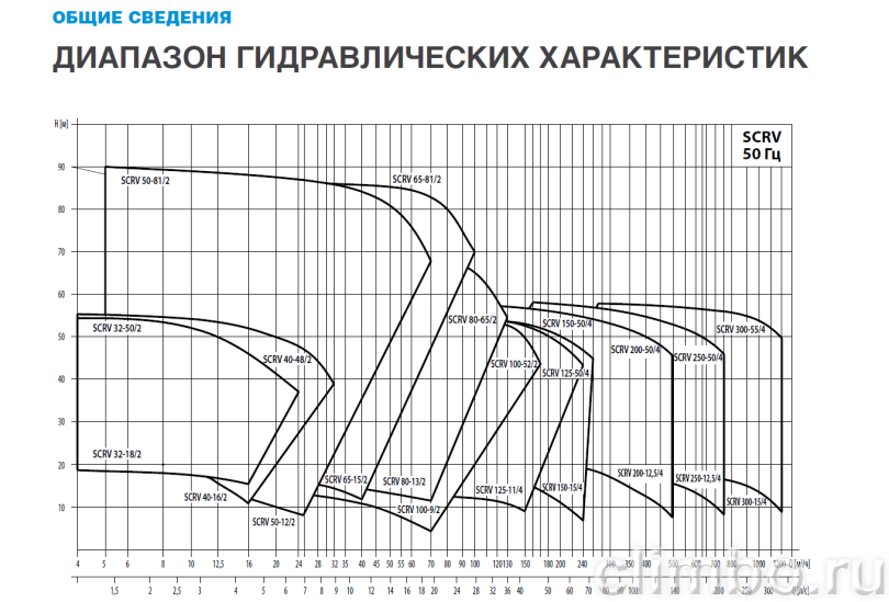 Центробежный IN-LINE насос WATERSTRY SCRV 80-48/2 — фото товара