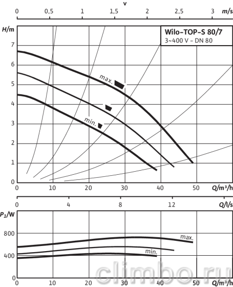 Циркуляционный насос Wilo TOP-S 80/7 DM PN10 — фото товара