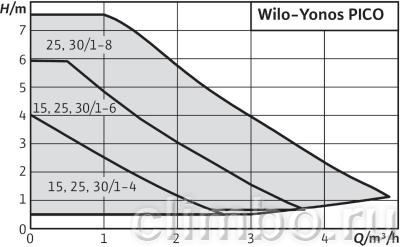 Циркуляционный насос Wilo YONOS PICO 25/1-6 — фото товара