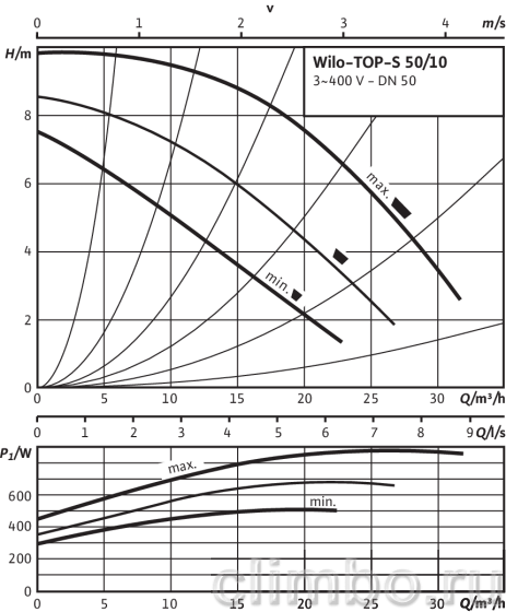 Циркуляционный насос Wilo TOP-S 50/10 DM PN6/10 — фото товара