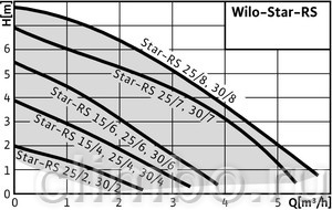 Циркуляционный насос Wilo STAR-RS 25/8 — фото товара