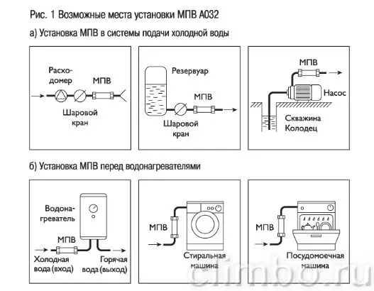 Магнитный умягчитель воды (диаметр 20, 25, 32 мм) - MAGSY