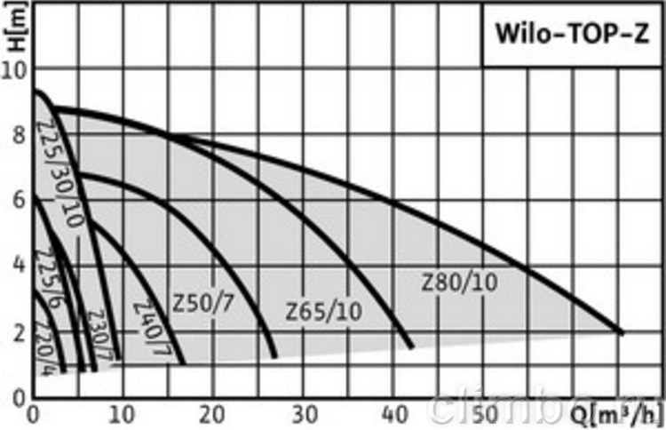 Циркуляционный насос Wilo TOP-Z 25/10 EM PN6/10 220V — фото товара