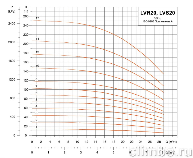 Центробежный многоступенчатый насос LEO LVR 20-3 (380 В) с частотным регулированием