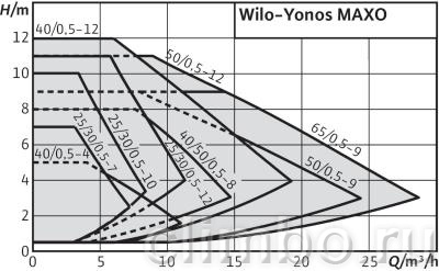 Циркуляционный насос Wilo YONOS MAXO 50/0,5-12 PN6/10 — фото товара
