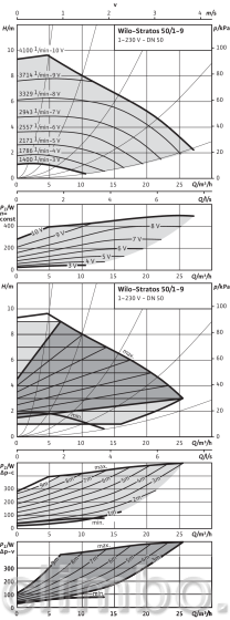Циркуляционный насос Wilo STRATOS 50/1-9 PN6/10 — фото товара
