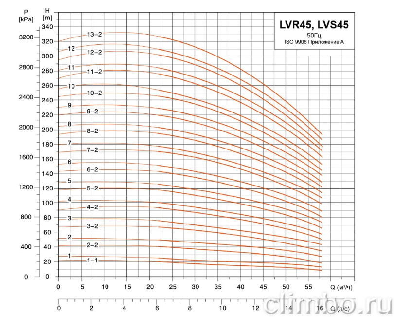 Центробежный многоступенчатый насос LEO LVR 45-1-1 (380 В)
