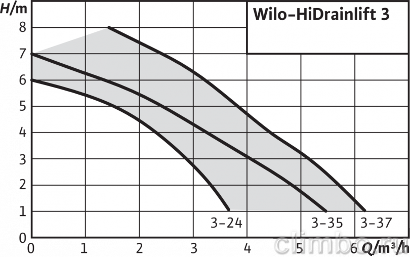 Установка канализационная hidrainlift 3 35 wilo 4191680