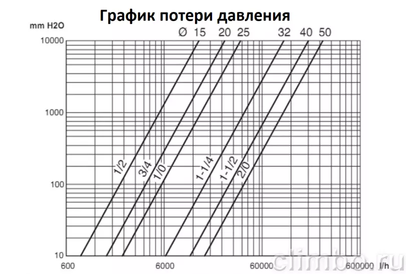 Кран шаровой для подключения манометра