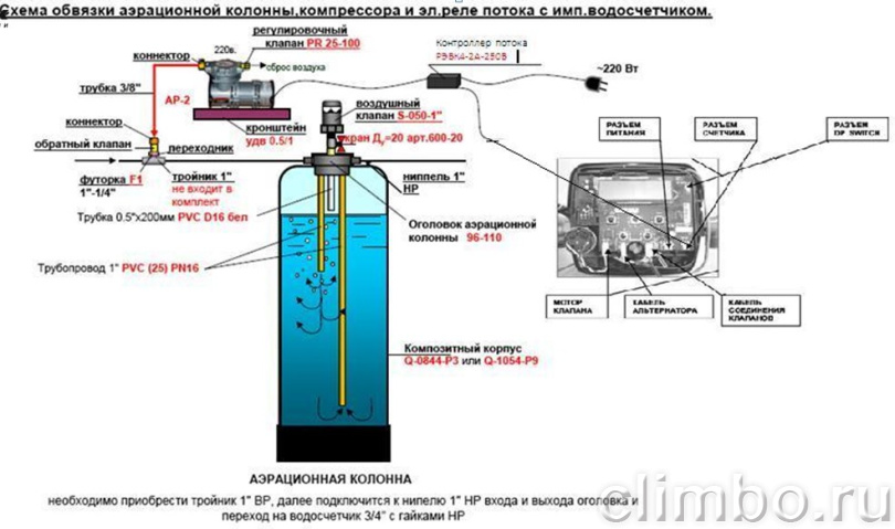Напорная аэрация 1354/AP2/dn25 в сборе — фото товара