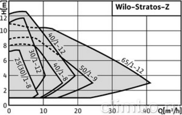Циркуляционный насос Wilo STRATOS-Z 30/1-12 PN6/10 — фото товара