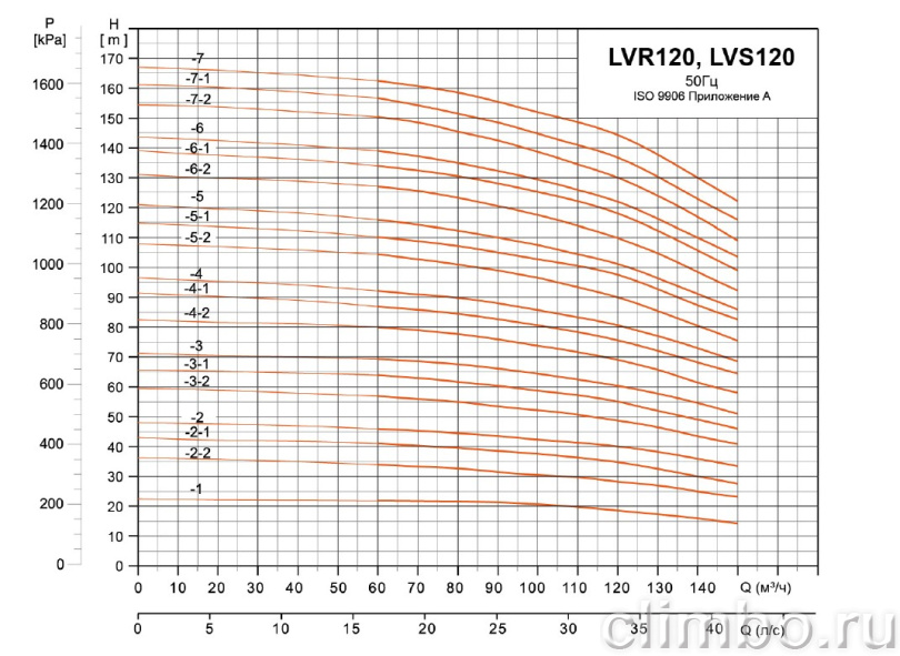 Центробежный многоступенчатый насос LEO LVR 120-3-1 (380 В) IE3
