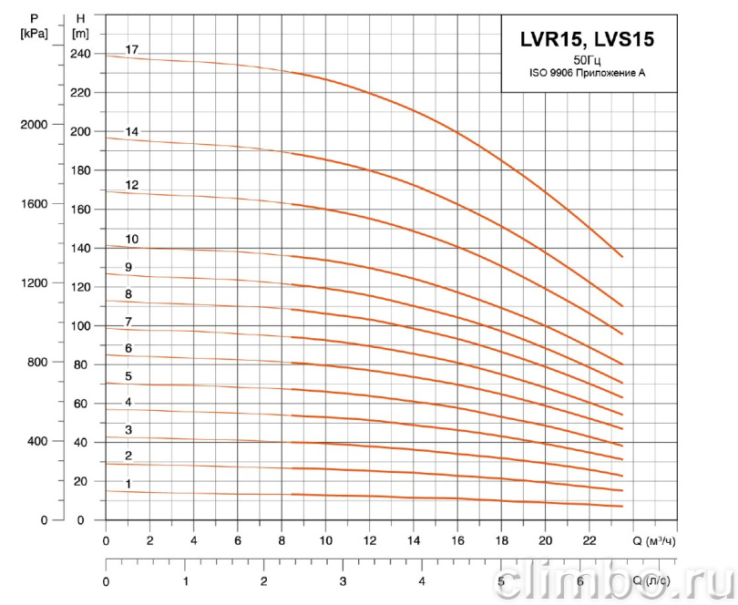 Центробежный многоступенчатый насос LEO LVR 15-2 (220 В)