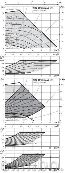 Циркуляционный насос Wilo STRATOS 32/1-10 PN6/10 — фото товара