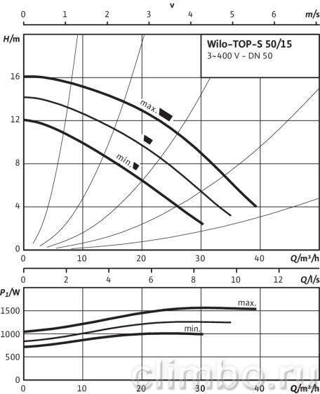Циркуляционный насос Wilo TOP-S 50/15 DM PN6/10 — фото товара